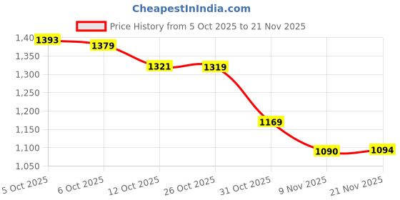 myntra.com Ministitch Boys Floral Printed full Sleeves Regular Kurta Set ministitch Price History Graph from 5 Oct 2025 to 21 Nov 2025