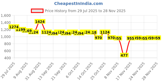 myntra.com Ministitch Boys Floral Printed Kurta with Pyjama ministitch Price History Graph from 29 Jul 2025 to 26 Nov 2025