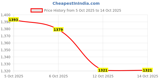 myntra.com Ministitch Boys Floral Printed Kurta with Pyjamas ministitch Price History Graph from 5 Oct 2025 to 13 Oct 2025