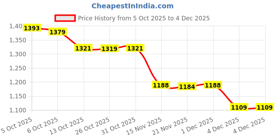 myntra.com Ministitch Boys Floral Printed Kurta with Pyjamas ministitch Price History Graph from 5 Oct 2025 to 4 Dec 2025