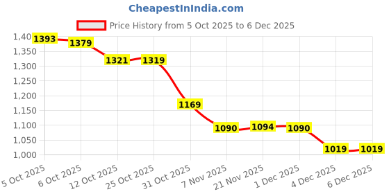 myntra.com Ministitch Boys Floral Printed Kurta with Trousers ministitch Price History Graph from 5 Oct 2025 to 5 Dec 2025
