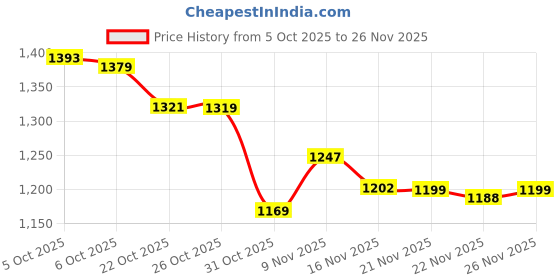 myntra.com Ministitch Boys Floral Printed Mandarin Collar Regular Straight Kurta With Pyjamas ministitch Price History Graph from 5 Oct 2025 to 26 Nov 2025