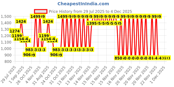 myntra.com Ministitch Boys Floral Printed Regular Kurta with Pyjamas ministitch Price History Graph from 29 Jul 2025 to 1 Dec 2025