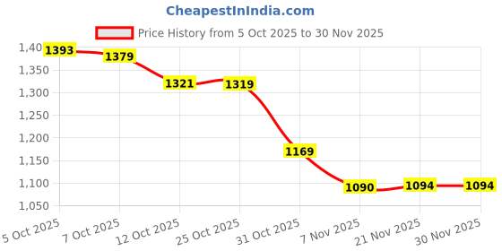 myntra.com Ministitch Boys Floral Printed Regular Kurta with Trousers ministitch Price History Graph from 5 Oct 2025 to 29 Nov 2025
