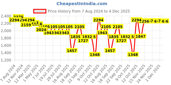 myntra.com Ministitch Boys Floral Regular Thread Work Kurta with Pyjamas ministitch Price History Graph from 7 Aug 2024 to 4 Dec 2025