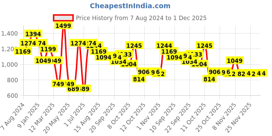 myntra.com Ministitch Boys Geometric Printed Mandarin Collar Roll-Up Sleeves Kurta & Trousers ministitch Price History Graph from 7 Aug 2024 to 1 Dec 2025