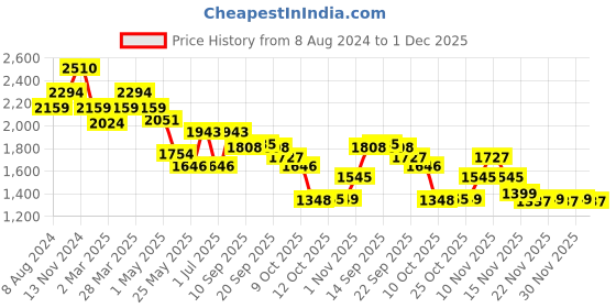 myntra.com Ministitch Boys Mandarin Collar Roll-Up Sleeves Kurta With Trousers & Jacket ministitch Price History Graph from 8 Aug 2024 to 1 Dec 2025