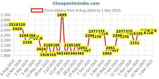 myntra.com Ministitch Boys Mandarin Collar Roll-Up Sleeves Straight Kurta Trousers With Jacket ministitch Price History Graph from 8 Aug 2024 to 1 Dec 2025