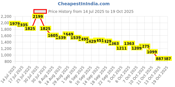 myntra.com Ministitch Boys Mandarin Collar Straight Kurta With Pyjamas & Nehru jacket ministitch Price History Graph from 14 Jul 2025 to 18 Oct 2025
