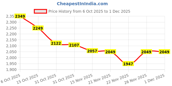 myntra.com Ministitch Boys Printed Long Sleeves Shirt With Trousers And Waistcoat ministitch Price History Graph from 6 Oct 2025 to 1 Dec 2025