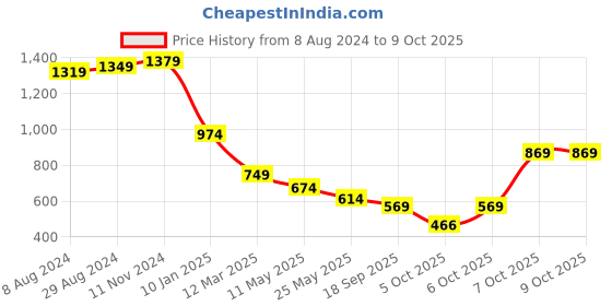 myntra.com Ministitch Boys Printed Regular Kurta with Pyjamas ministitch Price History Graph from 8 Aug 2024 to 9 Oct 2025