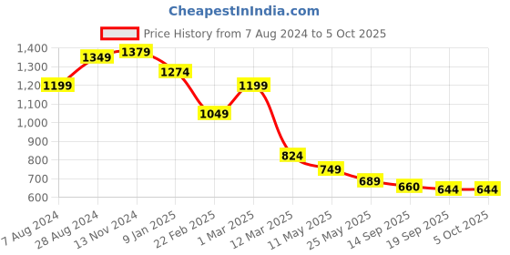 myntra.com Ministitch Boys Printed Regular Kurta with Pyjamas ministitch Price History Graph from 7 Aug 2024 to 4 Oct 2025