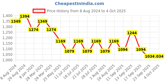 myntra.com Ministitch Boys Printed Regular Kurta with Pyjamas ministitch Price History Graph from 8 Aug 2024 to 4 Oct 2025