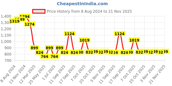 myntra.com Ministitch Boys Printed Regular Kurta with Trousers ministitch Price History Graph from 8 Aug 2024 to 20 Nov 2025