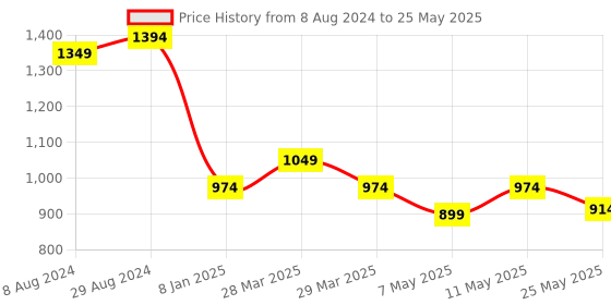 myntra.com Ministitch Boys Printed Regular Kurta with Trousers ministitch Price History Graph from 8 Aug 2024 to 25 May 2025