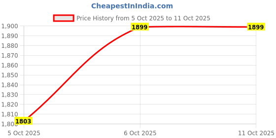 myntra.com Ministitch Boys Regular Kurta & Trousers With Jacket ministitch Price History Graph from 5 Oct 2025 to 10 Oct 2025