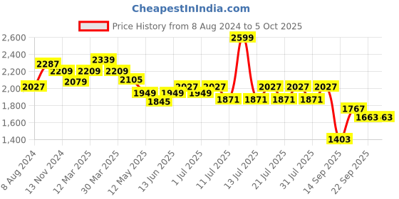 myntra.com Ministitch Boys Regular Kurta with Pyjamas ministitch Price History Graph from 8 Aug 2024 to 4 Oct 2025