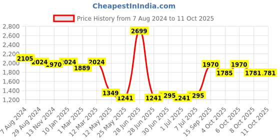 myntra.com Ministitch Boys Regular Kurta with Pyjamas ministitch Price History Graph from 7 Aug 2024 to 10 Oct 2025