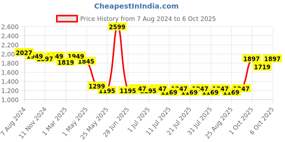 myntra.com Ministitch Boys Regular Kurta with Pyjamas ministitch Price History Graph from 7 Aug 2024 to 6 Oct 2025