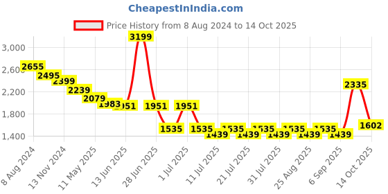myntra.com Ministitch Boys Regular Kurta with Pyjamas ministitch Price History Graph from 8 Aug 2024 to 14 Oct 2025
