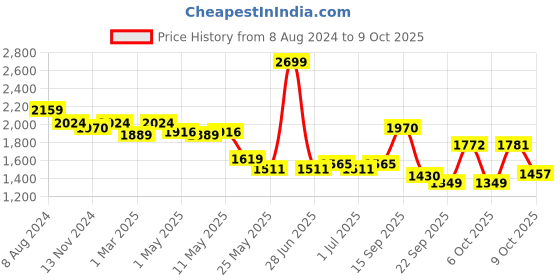 myntra.com Ministitch Boys Regular Kurta with Pyjamas ministitch Price History Graph from 8 Aug 2024 to 9 Oct 2025
