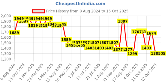myntra.com Ministitch Boys Regular Kurta with Pyjamas ministitch Price History Graph from 8 Aug 2024 to 15 Oct 2025