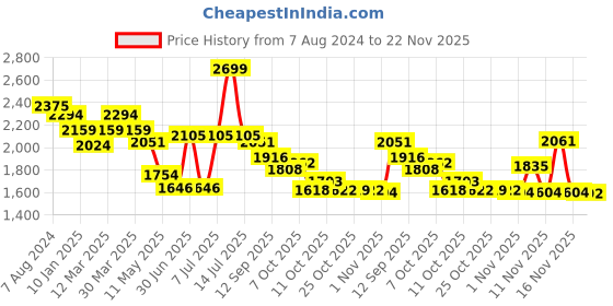 myntra.com Ministitch Boys Regular Mandarin Collar Printed Kurta with Trousers ministitch Price History Graph from 7 Aug 2024 to 22 Nov 2025