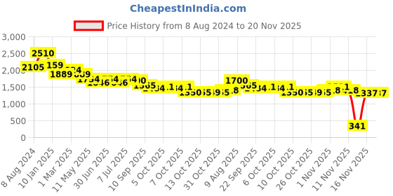 myntra.com Ministitch Boys Regular Mandarin Collar Sequinned Kurta with Trousers ministitch Price History Graph from 8 Aug 2024 to 19 Nov 2025