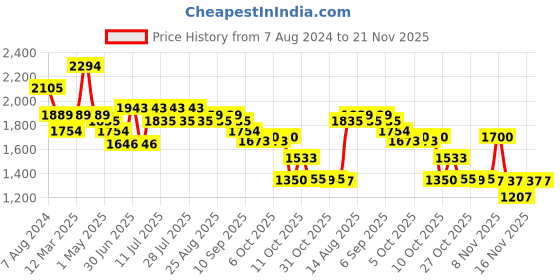 myntra.com Ministitch Boys Regular Mandarin Collar Thread Work Kurta with Trousers ministitch Price History Graph from 7 Aug 2024 to 20 Nov 2025
