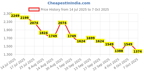 myntra.com Ministitch Boys Regular Thread Work Kurta with Pyjamas ministitch Price History Graph from 14 Jul 2025 to 6 Oct 2025