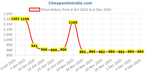 myntra.com Ministitch Boys Shirt Collar Roll-Up Sleeves Pathani Kurta & Pyjamas ministitch Price History Graph from 4 Oct 2025 to 6 Dec 2025