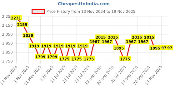 myntra.com Ministitch Boys Solid Denim Jacket With Printed Tshirt ministitch Price History Graph from 13 Nov 2024 to 19 Nov 2025