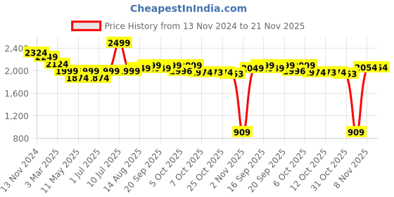 myntra.com Ministitch Boys Solid Denim Patchwork Jacket  With Printed Tshirt ministitch Price History Graph from 13 Nov 2024 to 20 Nov 2025