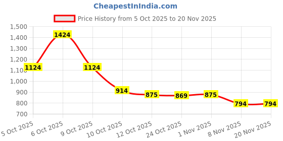 myntra.com Ministitch Boys Solid Kurta with Pyjamas ministitch Price History Graph from 5 Oct 2025 to 19 Nov 2025