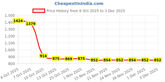 myntra.com Ministitch Boys Solid Kurta with Pyjamas ministitch Price History Graph from 6 Oct 2025 to 3 Dec 2025