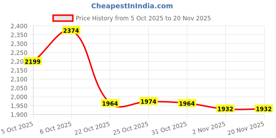 myntra.com Ministitch Boys Solid Kurta with Trousers and Embroidered jacket ministitch Price History Graph from 5 Oct 2025 to 20 Nov 2025