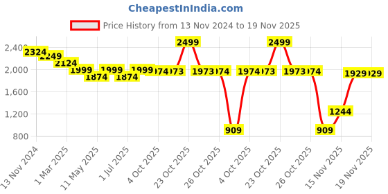 myntra.com Ministitch Boys Solid Washed Denim Jacket with Patchwork ministitch Price History Graph from 13 Nov 2024 to 19 Nov 2025