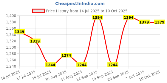 myntra.com Ministitch Boys Striped Embroidered Regular Thread Work Kurta with Pyjamas ministitch Price History Graph from 14 Jul 2025 to 10 Oct 2025