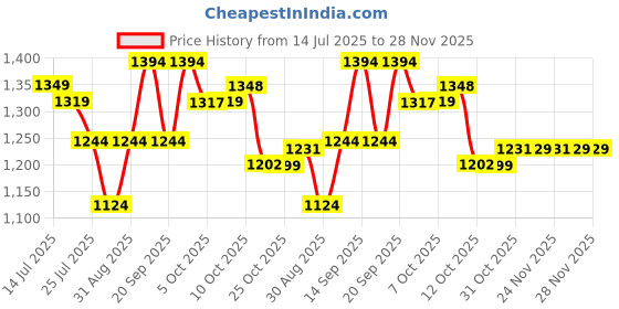 myntra.com Ministitch Boys Striped Mandarin Collar Straight Kurta With Pyjamas ministitch Price History Graph from 14 Jul 2025 to 28 Nov 2025