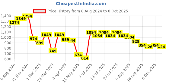 myntra.com Ministitch Boys Striped Regular Kurta with Pyjamas ministitch Price History Graph from 8 Aug 2024 to 8 Oct 2025