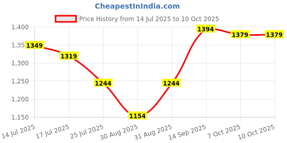 myntra.com Ministitch Boys Striped Woven Design Sequinned Mandarin Collar Kurta with Pyjamas ministitch Price History Graph from 14 Jul 2025 to 10 Oct 2025