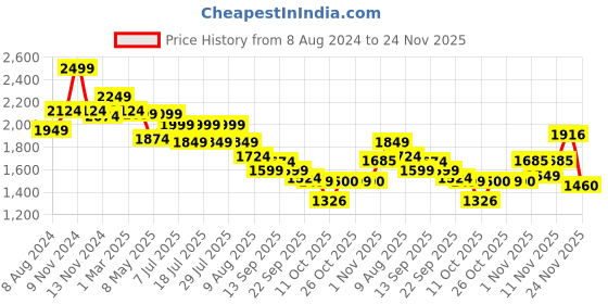 myntra.com Ministitch Boys Tailored Jacket with Embroidered ministitch Price History Graph from 8 Aug 2024 to 24 Nov 2025