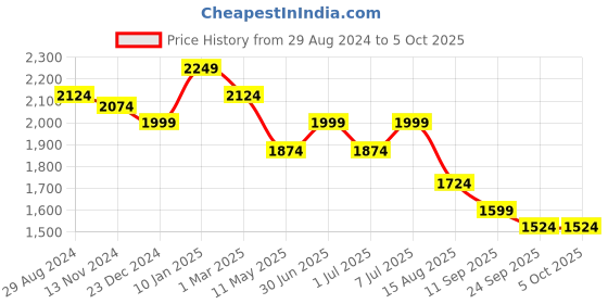 myntra.com Ministitch Boys Tailored Jacket with Patchwork ministitch Price History Graph from 29 Aug 2024 to 4 Oct 2025
