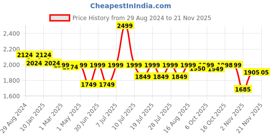 myntra.com Ministitch Boys Tailored Jacket with Patchwork ministitch Price History Graph from 29 Aug 2024 to 20 Nov 2025