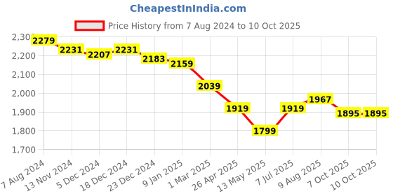 myntra.com Ministitch Boys Washed Checked Crop Denim Jacket with Patchwork ministitch Price History Graph from 7 Aug 2024 to 9 Oct 2025