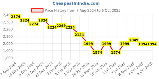 myntra.com Ministitch Boys Washed Checked Crop Denim Jacket with Patchwork ministitch Price History Graph from 7 Aug 2024 to 4 Oct 2025