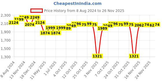 myntra.com Ministitch Boys Washed Crop Denim Jacket with Patchwork ministitch Price History Graph from 8 Aug 2024 to 26 Nov 2025