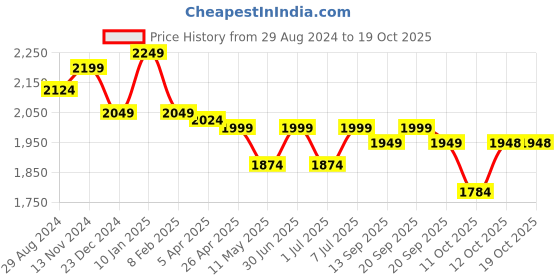 myntra.com Ministitch Boys Washed Crop Denim Jacket with Patchwork ministitch Price History Graph from 29 Aug 2024 to 18 Oct 2025