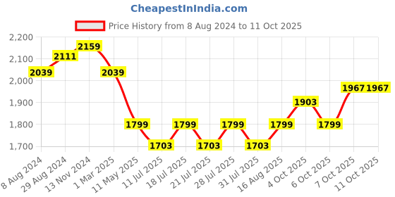 myntra.com Ministitch Boys Washed Crop Denim Jacket with Patchwork ministitch Price History Graph from 8 Aug 2024 to 11 Oct 2025