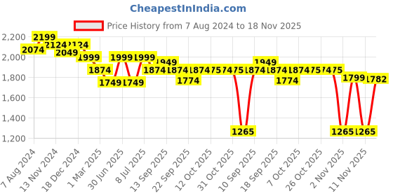 myntra.com Ministitch Boys Washed Denim Jacket ministitch Price History Graph from 7 Aug 2024 to 18 Nov 2025